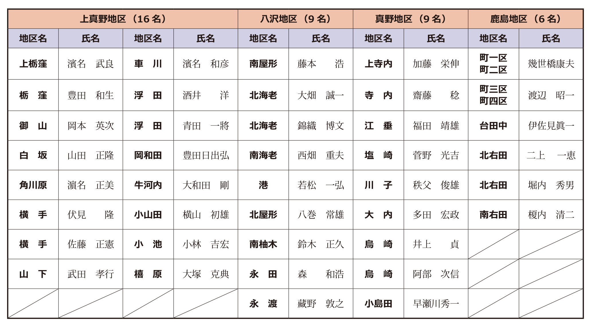 総代名簿